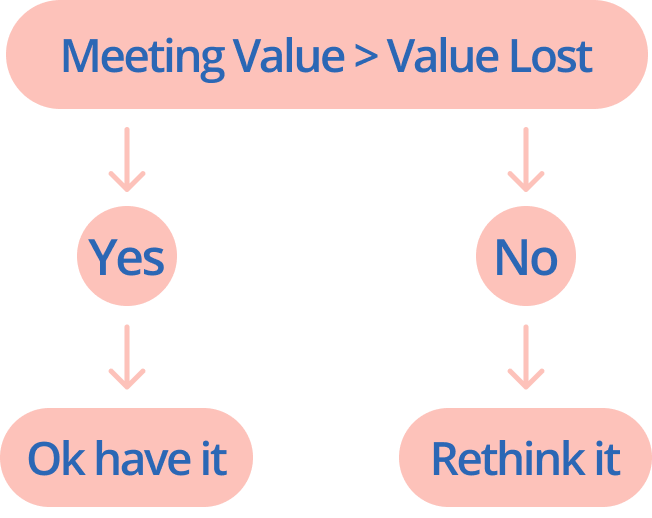 Meeting value decision diagram