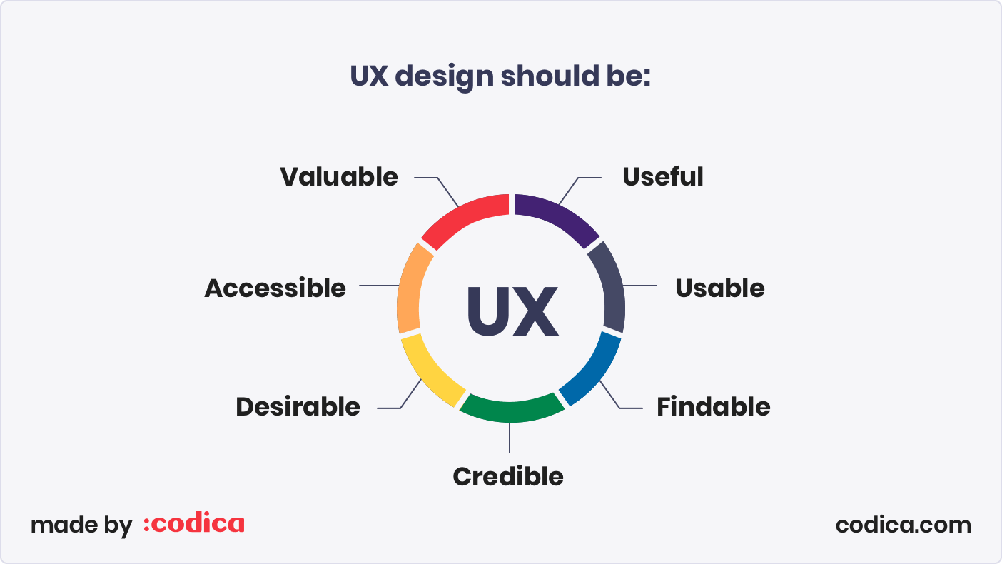 UX design should be